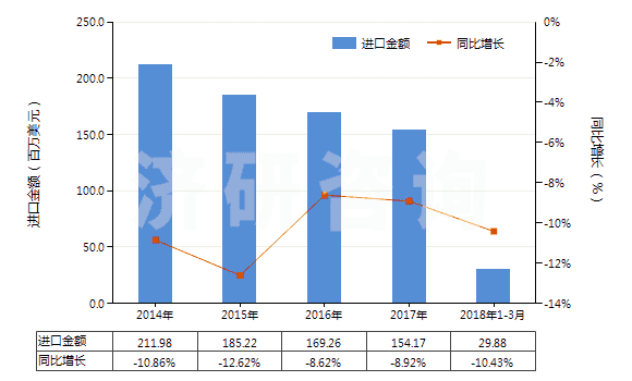 2014-2018年3月中國其他含聚酯短纖≥85%的布(HS55121900)進口總額及增速統(tǒng)計